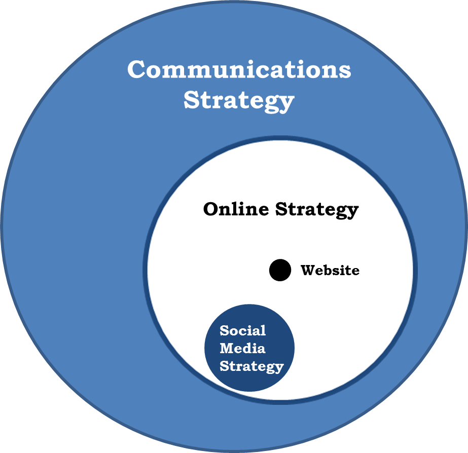 Strategy Circles Relationship between types of communications strategies