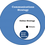 Why you need a nonprofit communications strategy